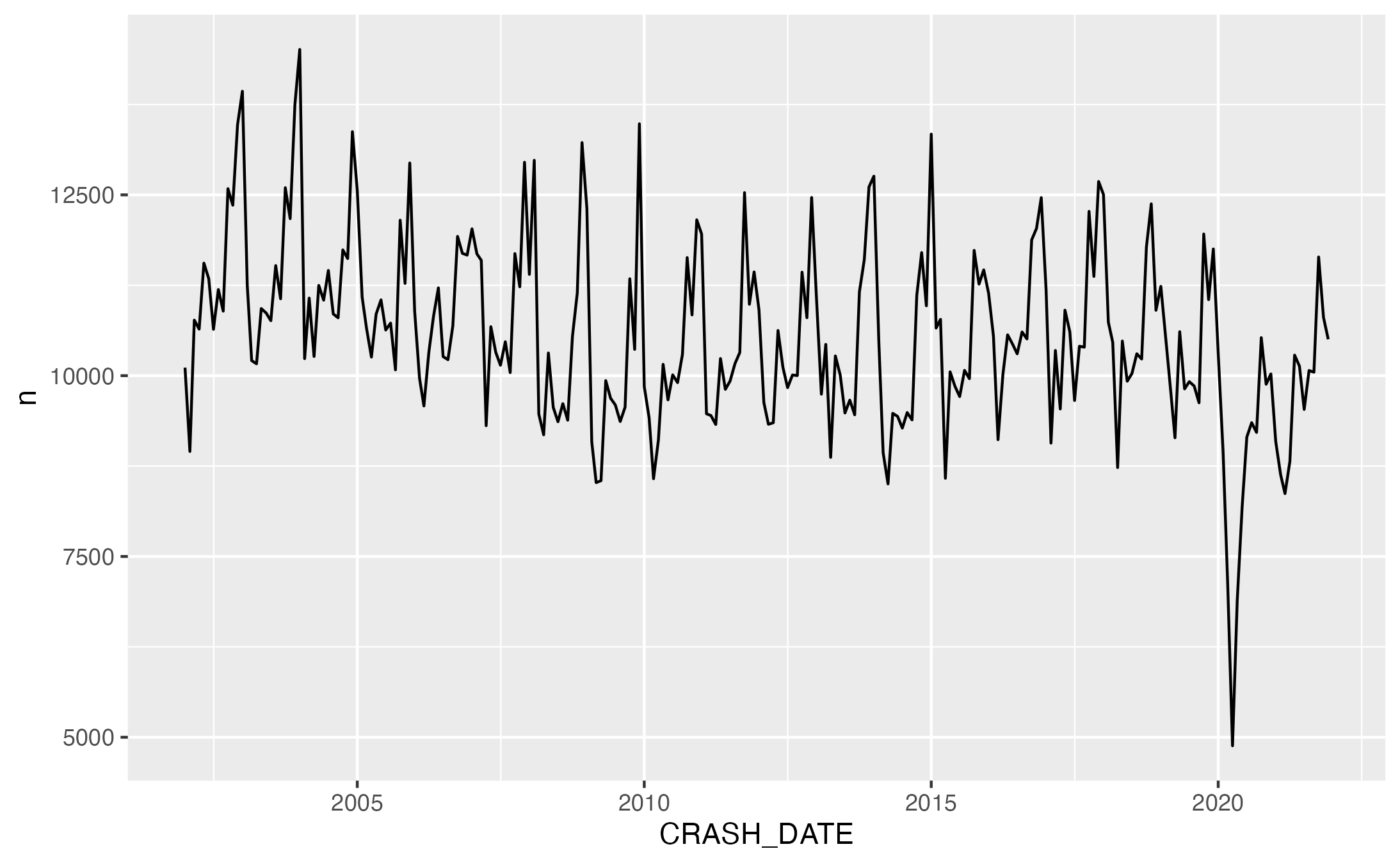 plot of number of crashes per month