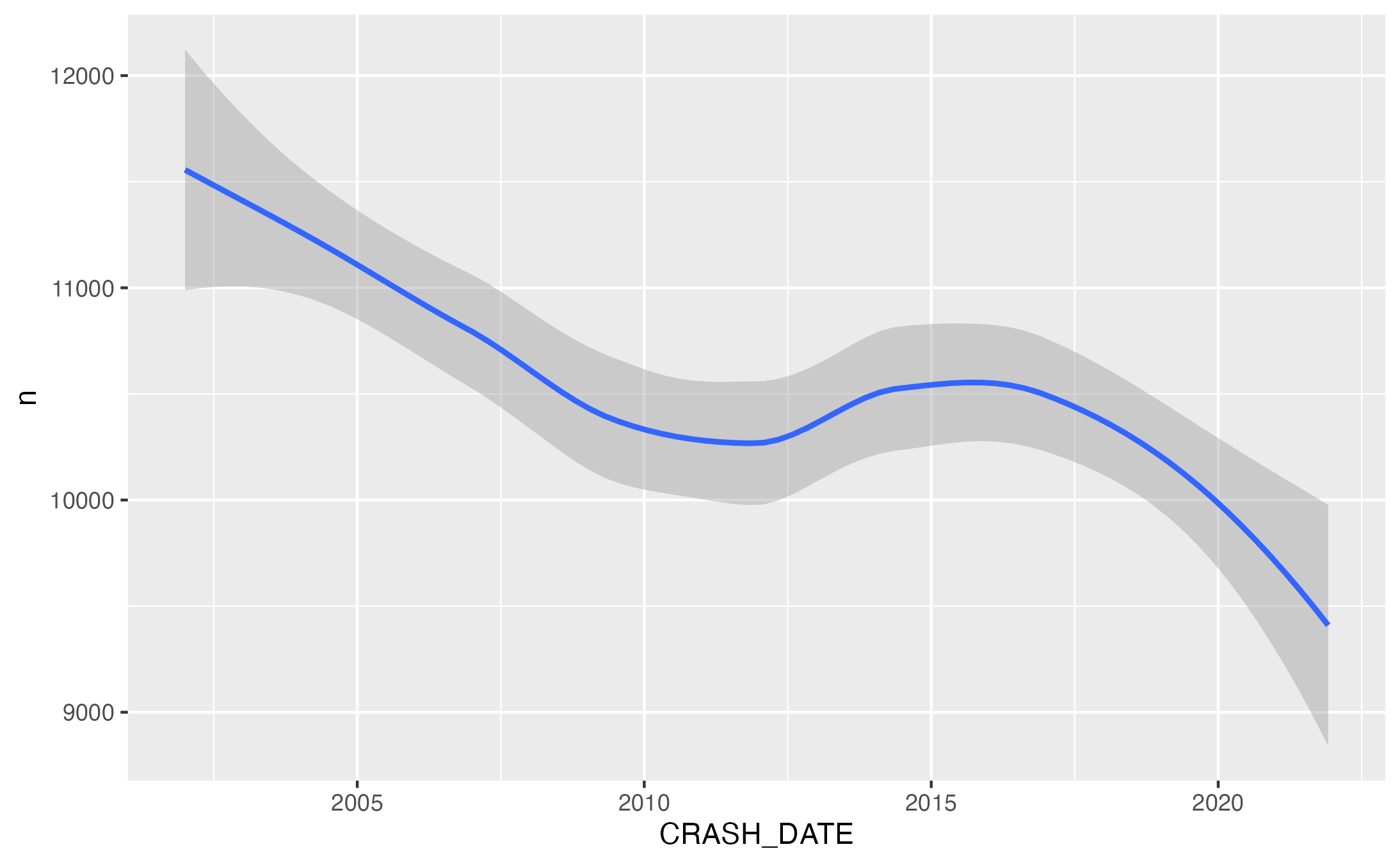 regression of number of crashes per month